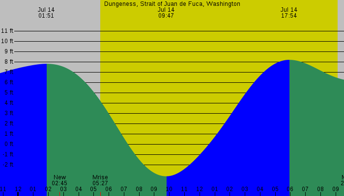 Tide graph for Dungeness, Strait of Juan de Fuca, Washington