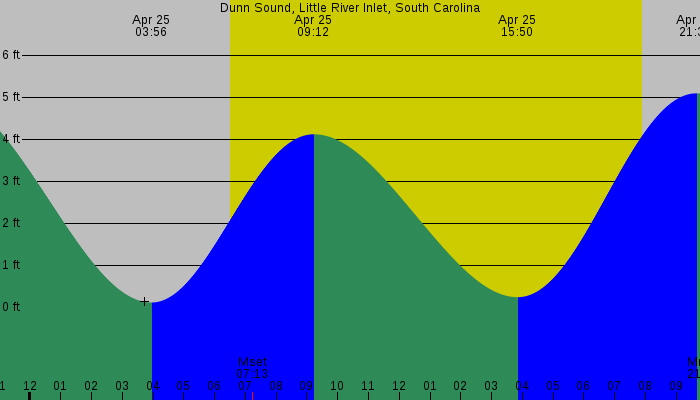Tide graph for Dunn Sound, Little River Inlet, South Carolina