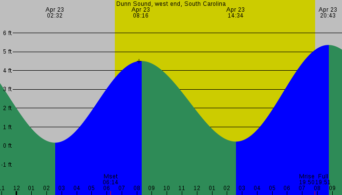 Tide graph for Dunn Sound, west end, South Carolina