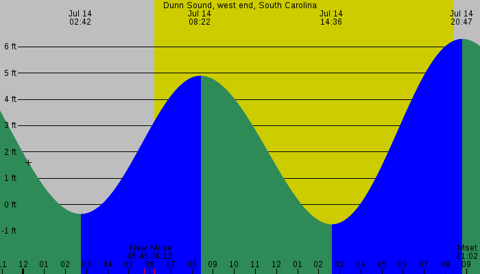 Tide graph for Dunn Sound, west end, South Carolina