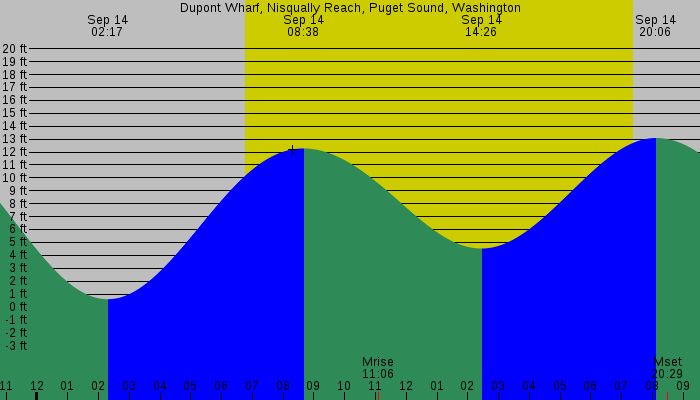 Tide graph for Dupont Wharf, Nisqually Reach, Puget Sound, Washington