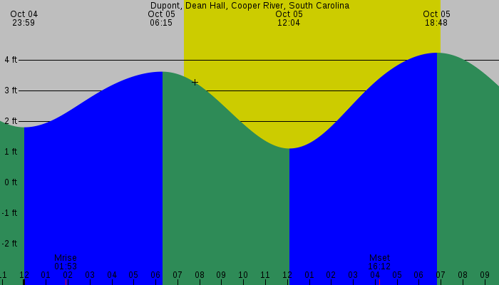 Tide graph for Dupont, Dean Hall, Cooper River, South Carolina