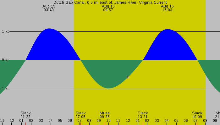 Tide graph for Dutch Gap Canal, 0.5 mi east of, James River, Virginia Current
