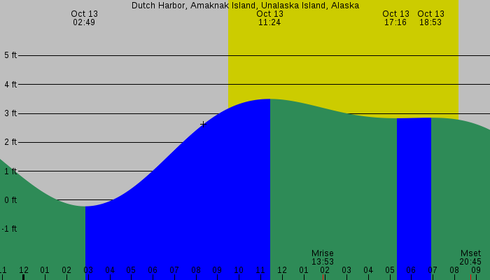 Tide graph for Dutch Harbor, Amaknak Island, Unalaska Island, Alaska