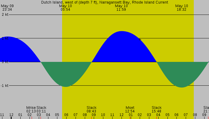 Tide graph for Dutch Island, west of (depth 7 ft), Narragansett Bay, Rhode Island Current