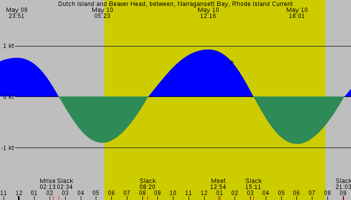 Tide graph for Dutch Island and Beaver Head, between, Narragansett Bay, Rhode Island Current