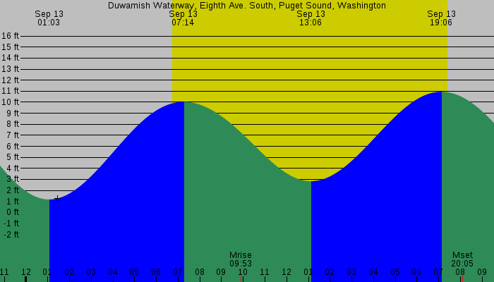 Tide graph for Duwamish Waterway, Eighth Ave. South, Puget Sound, Washington