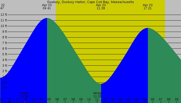 Tide graph for Duxbury, Duxbury Harbor, Cape Cod Bay, Massachusetts