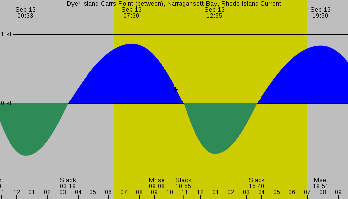 Tide graph for Dyer Island-Carrs Point (between), Narragansett Bay, Rhode Island Current