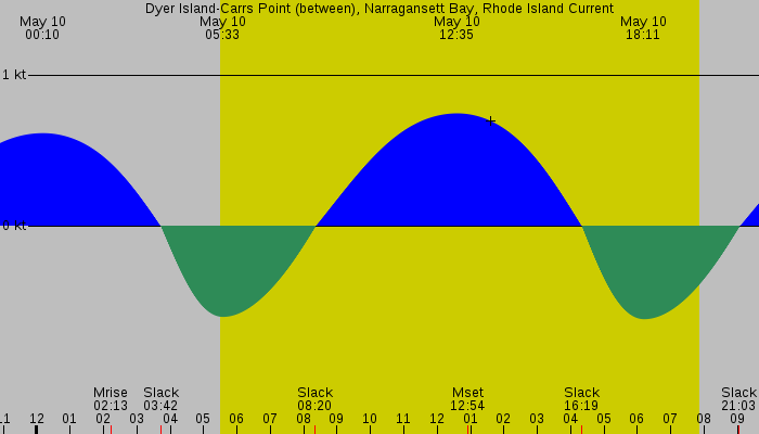 Tide graph for Dyer Island-Carrs Point (between), Narragansett Bay, Rhode Island Current