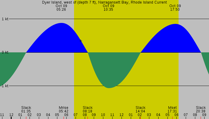 Tide graph for Dyer Island, west of (depth 7 ft), Narragansett Bay, Rhode Island Current