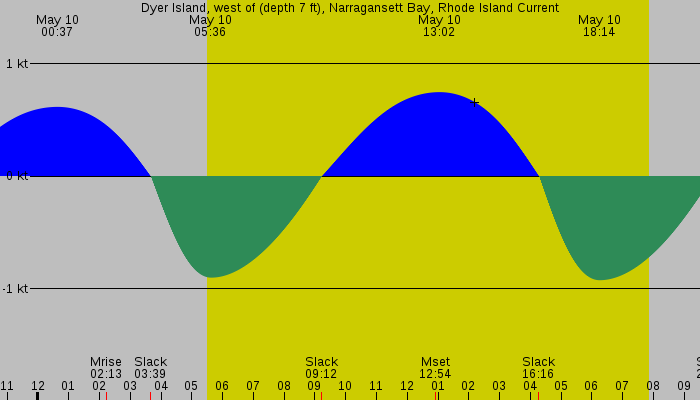 Tide graph for Dyer Island, west of (depth 7 ft), Narragansett Bay, Rhode Island Current