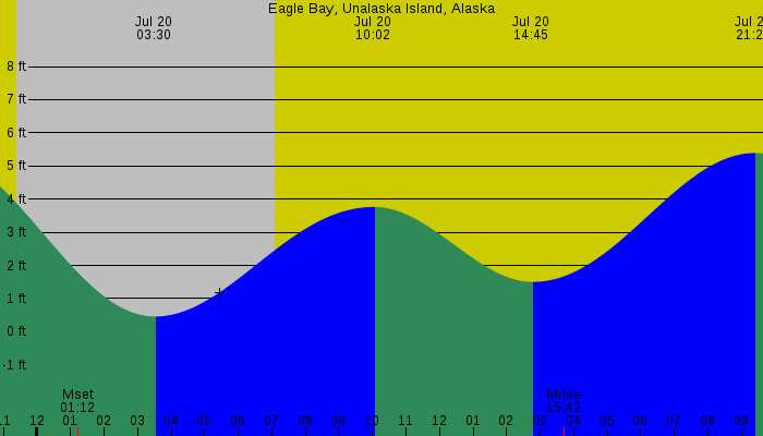 Tide graph for Eagle Bay, Unalaska Island, Alaska