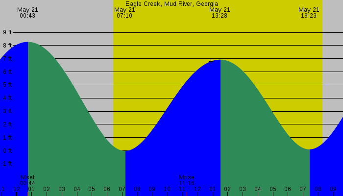 Tide graph for Eagle Creek, Mud River, Georgia
