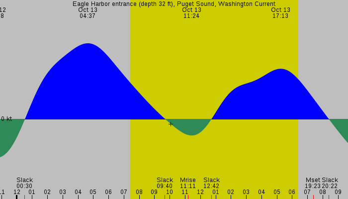 Tide graph for Eagle Harbor entrance (depth 32 ft), Puget Sound, Washington Current