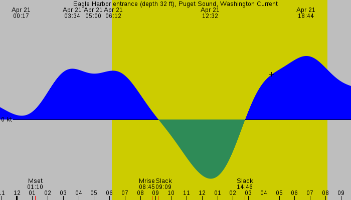 Tide graph for Eagle Harbor entrance (depth 32 ft), Puget Sound, Washington Current