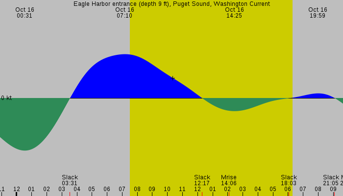 Tide graph for Eagle Harbor entrance (depth 9 ft), Puget Sound, Washington Current