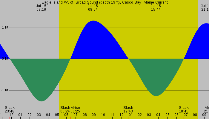Tide graph for Eagle Island W. of, Broad Sound (depth 19 ft), Casco Bay, Maine Current