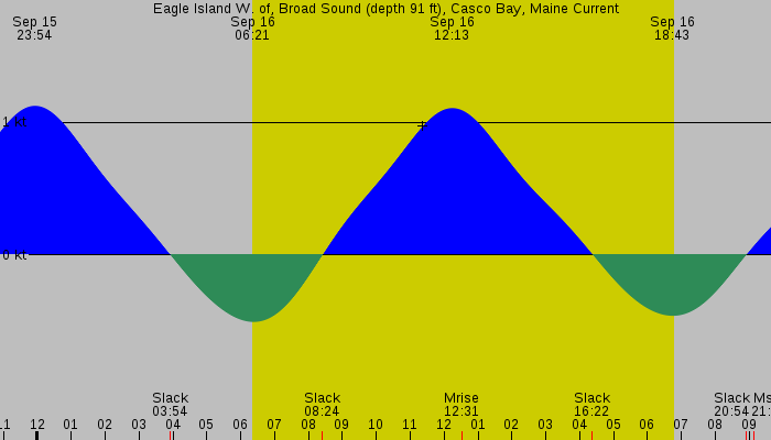 Tide graph for Eagle Island W. of, Broad Sound (depth 91 ft), Casco Bay, Maine Current