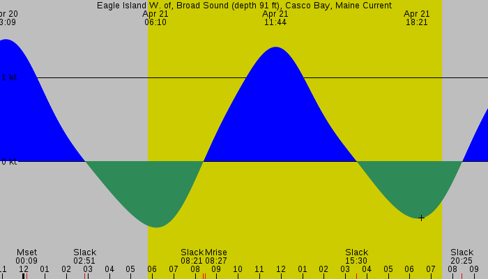 Tide graph for Eagle Island W. of, Broad Sound (depth 91 ft), Casco Bay, Maine Current