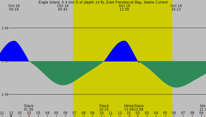 Tide graph for Eagle Island, 0.4 nmi S of (depth 14 ft), East Penobscot Bay, Maine Current