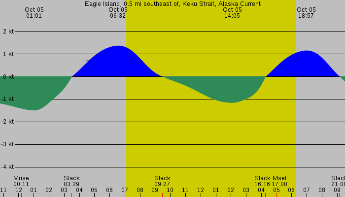 Tide graph for Eagle Island, 0.5 mi southeast of, Keku Strait, Alaska Current