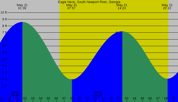 Tide graph for Eagle Neck, South Newport River, Georgia