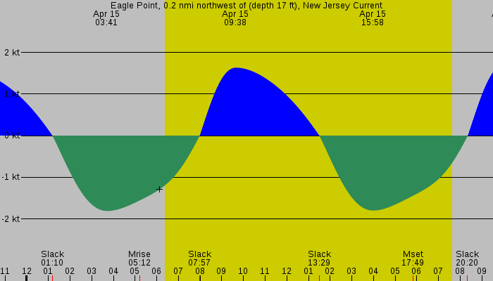 Tide graph for Eagle Point, 0.2 nmi northwest of (depth 17 ft), New Jersey Current