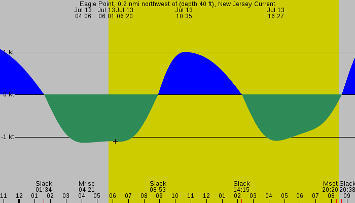 Tide graph for Eagle Point, 0.2 nmi northwest of (depth 40 ft), New Jersey Current