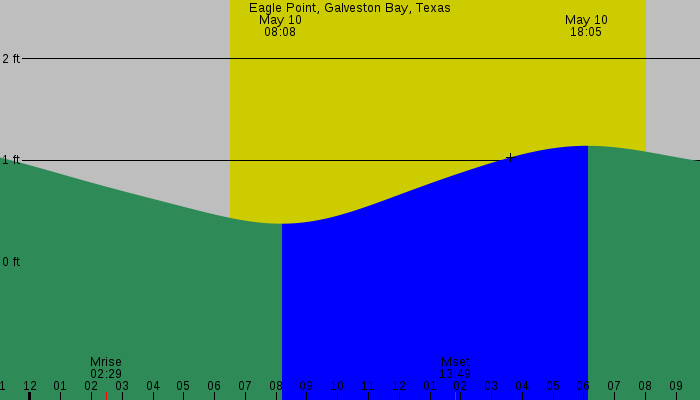 Tide graph for Eagle Point, Galveston Bay, Texas