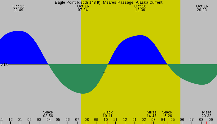 Tide graph for Eagle Point (depth 148 ft), Meares Passage, Alaska Current