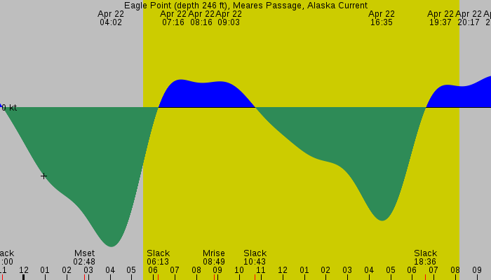 Tide graph for Eagle Point (depth 246 ft), Meares Passage, Alaska Current