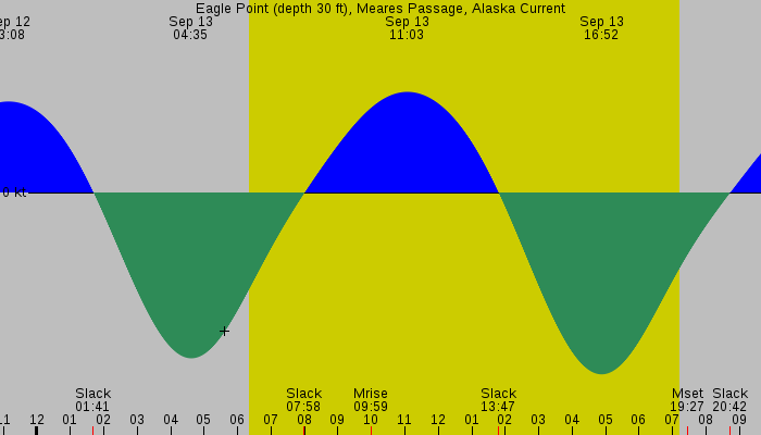 Tide graph for Eagle Point (depth 30 ft), Meares Passage, Alaska Current