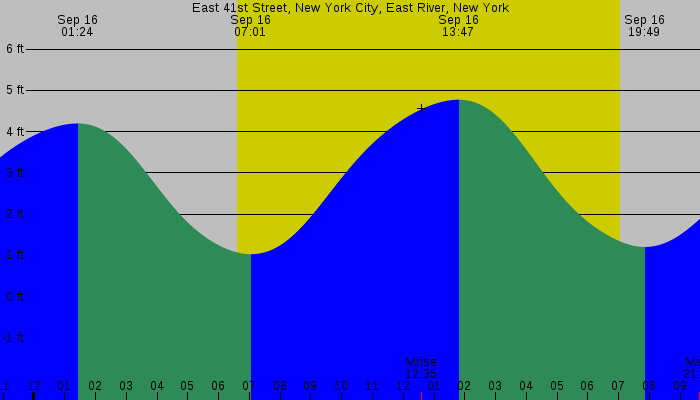 Tide graph for East 41st Street, New York City, East River, New York
