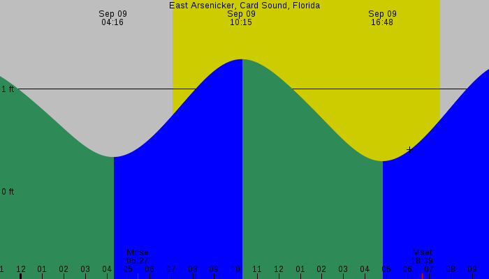 Tide graph for East Arsenicker, Card Sound, Florida