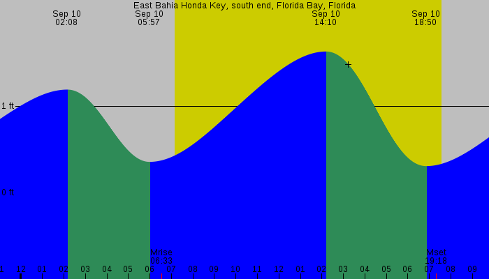 Tide graph for East Bahia Honda Key, south end, Florida Bay, Florida