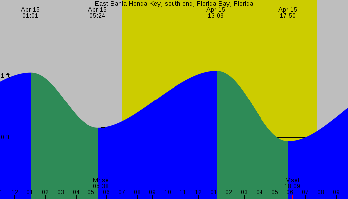 Tide graph for East Bahia Honda Key, south end, Florida Bay, Florida