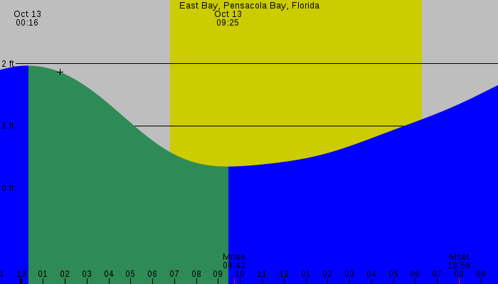 Tide graph for East Bay, Pensacola Bay, Florida