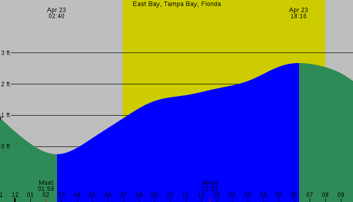 Tide graph for East Bay, Tampa Bay, Florida