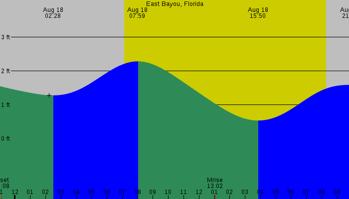 Tide graph for East Bayou, Florida