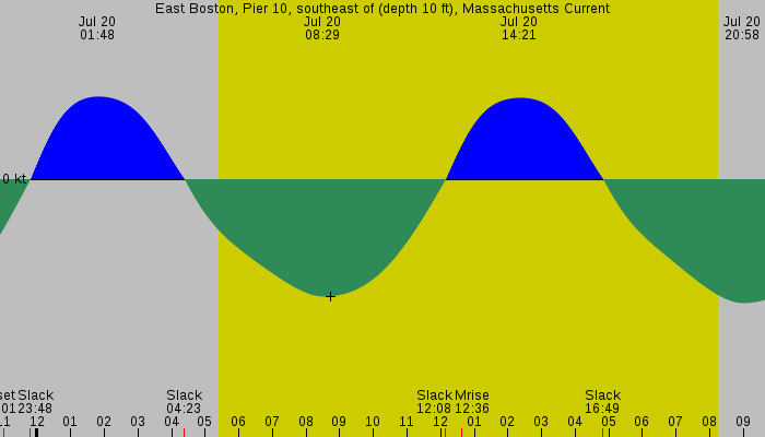 Tide graph for East Boston, Pier 10, southeast of (depth 10 ft), Massachusetts Current