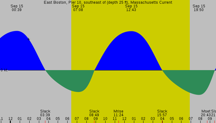 Tide graph for East Boston, Pier 10, southeast of (depth 25 ft), Massachusetts Current