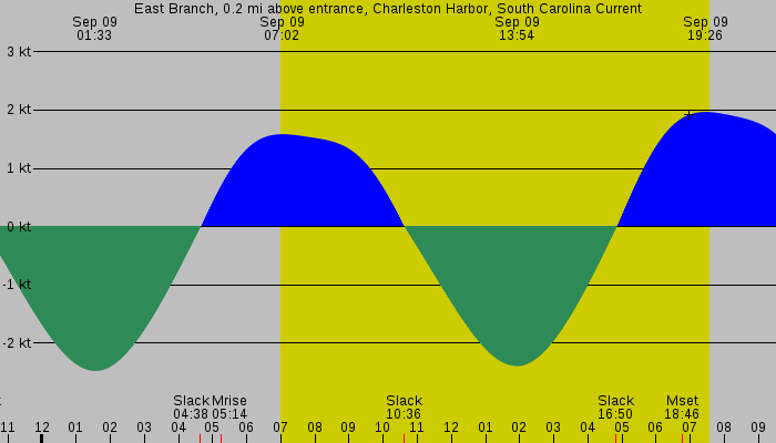 Tide graph for East Branch, 0.2 mi above entrance, Charleston Harbor, South Carolina Current