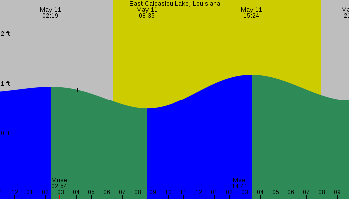 Tide graph for East Calcasieu Lake, Louisiana