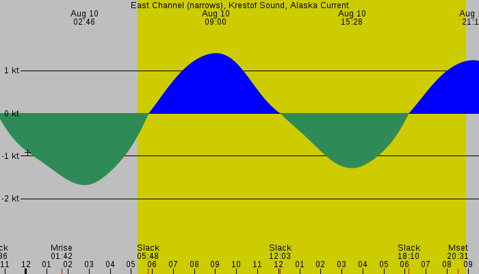 Tide graph for East Channel (narrows), Krestof Sound, Alaska Current