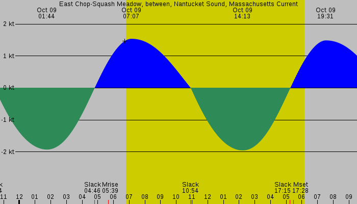 Tide graph for East Chop-Squash Meadow, between, Nantucket Sound, Massachusetts Current