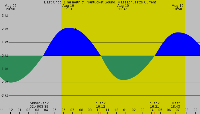 Tide graph for East Chop, 1 mi north of, Nantucket Sound, Massachusetts Current