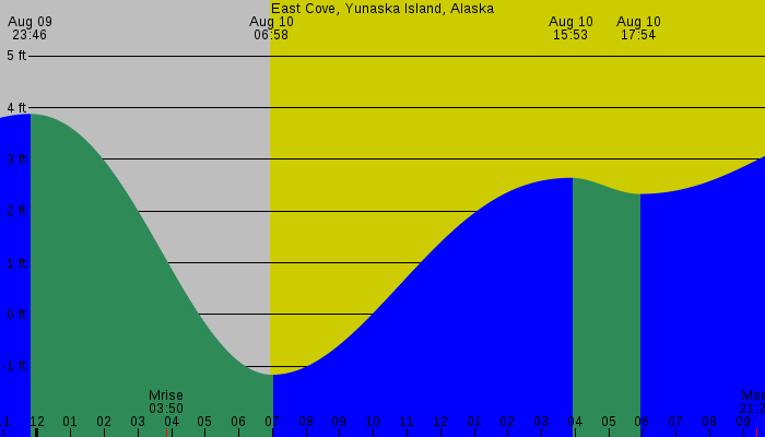 Tide graph for East Cove, Yunaska Island, Alaska