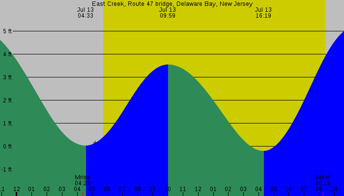 Tide graph for East Creek, Route 47 bridge, Delaware Bay, New Jersey