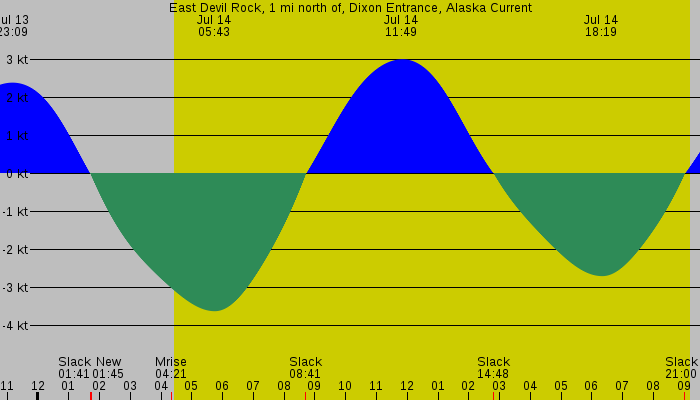 Tide graph for East Devil Rock, 1 mi north of, Dixon Entrance, Alaska Current